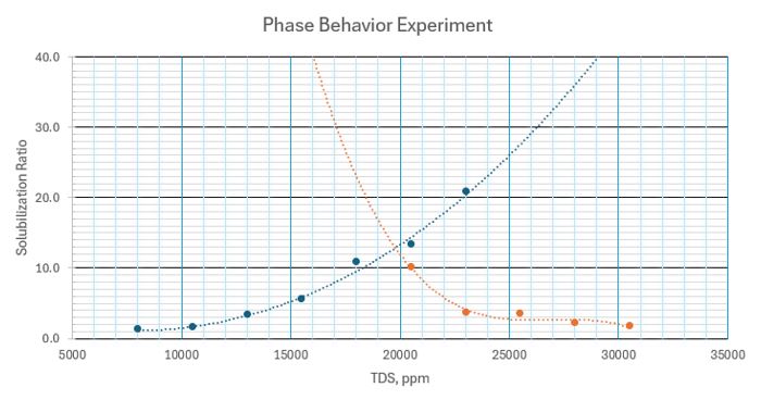 Phase Behavior Experiment