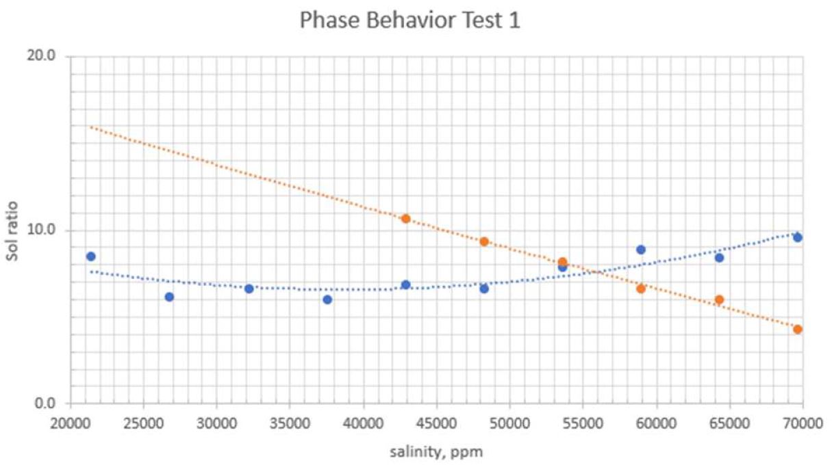 Phase Behavior Test