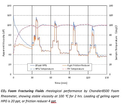 Technical Rheology Graph