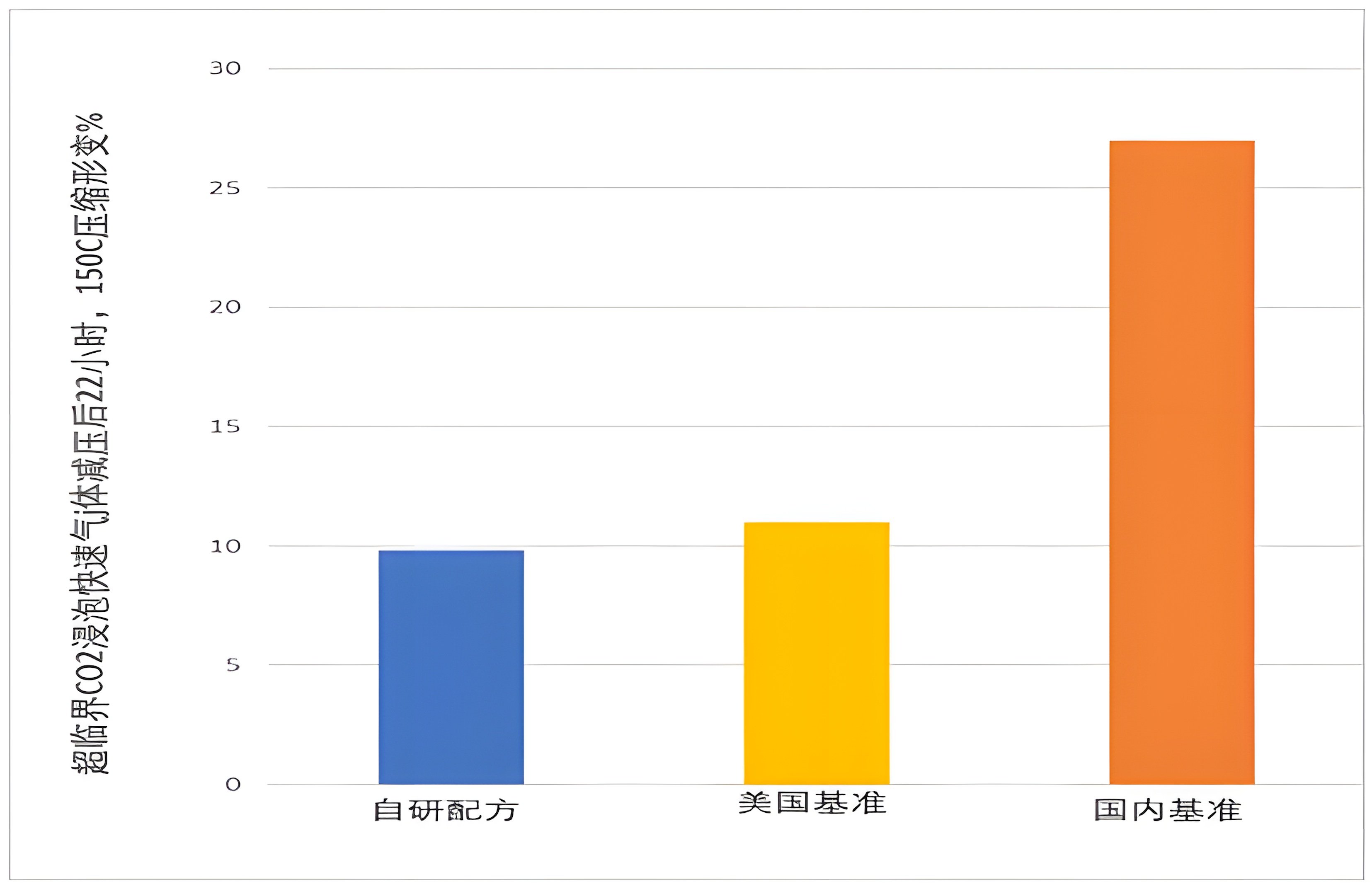 150℃ Compression Set Results