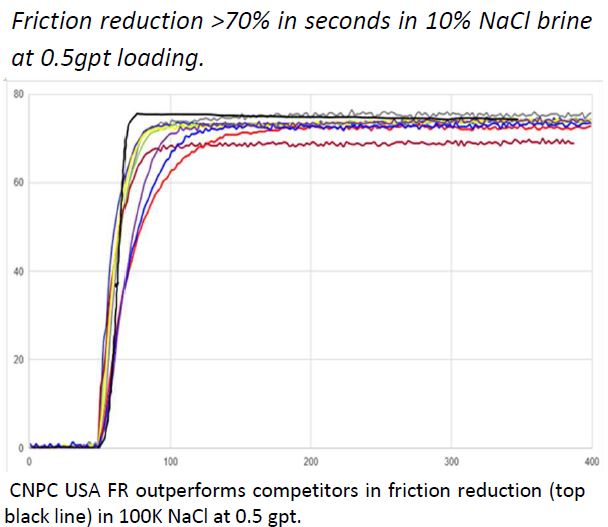 Friction Reduction Test Results
